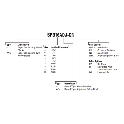 SPB32 THOMSON BALL BUSHING SPB SERIES 2" CLOSED PILLOW BLOCK BEARING SELF ALIGNING 3000 LBF